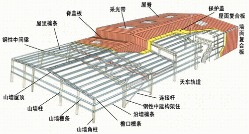 门式刚架的优化设计_鑫光正钢材料有限公司|钢|钢